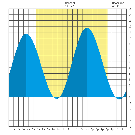 Naukati Bay tide chart for Friday, August 23, 2024