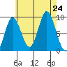 Naukati Bay tide chart for Saturday, August 24, 2024