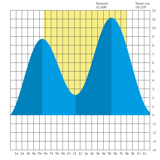 Naukati Bay tide chart for Sunday, August 25, 2024