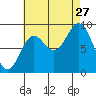 Naukati Bay tide chart for Tuesday, August 27, 2024
