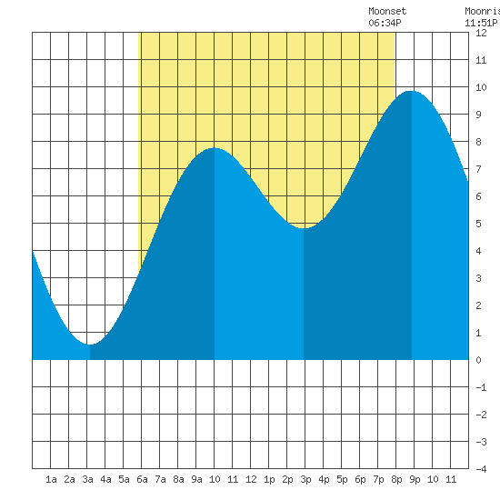 Naukati Bay tide chart for Wednesday, August 28, 2024