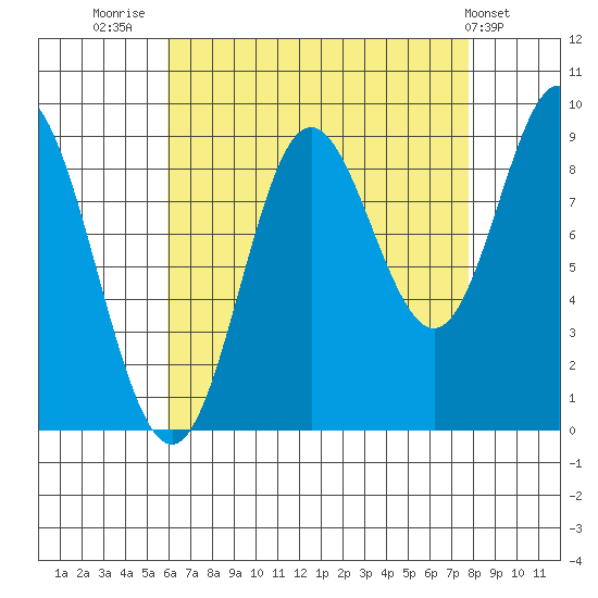 Naukati Bay tide chart for Saturday, August 31, 2024