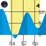 Naukati Bay tide chart for Sunday, August 4, 2024