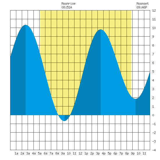Naukati Bay tide chart for Wednesday, August 7, 2024