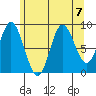 Naukati Bay tide chart for Wednesday, August 7, 2024