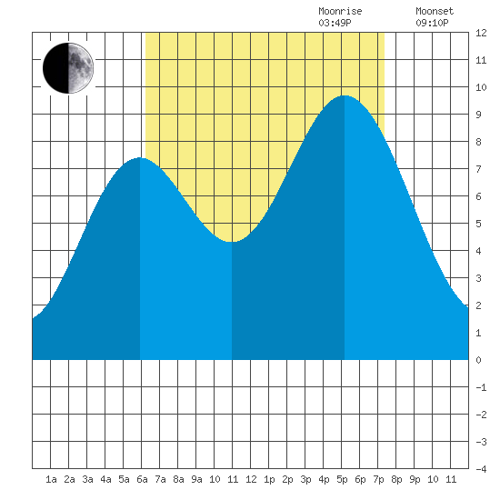 Naukati Bay tide chart for Tuesday, September 10, 2024