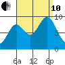 Naukati Bay tide chart for Tuesday, September 10, 2024