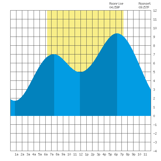 Naukati Bay tide chart for Wednesday, September 11, 2024