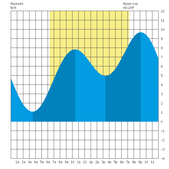 Naukati Bay tide chart for Friday, September 13, 2024