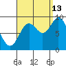 Naukati Bay tide chart for Friday, September 13, 2024