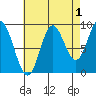 Naukati Bay tide chart for Sunday, September 1, 2024