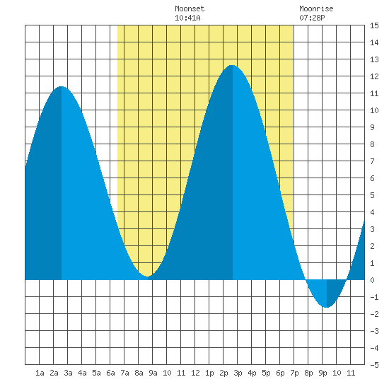 Naukati Bay tide chart for Friday, September 20, 2024