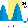 Naukati Bay tide chart for Friday, September 20, 2024