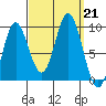 Naukati Bay tide chart for Saturday, September 21, 2024