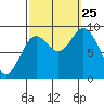 Naukati Bay tide chart for Wednesday, September 25, 2024