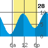 Naukati Bay tide chart for Saturday, September 28, 2024