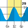 Naukati Bay tide chart for Sunday, September 29, 2024