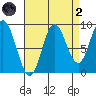Naukati Bay tide chart for Monday, September 2, 2024