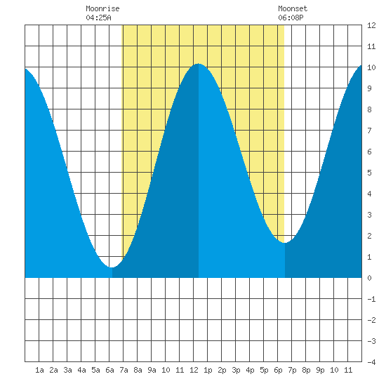 Naukati Bay tide chart for Monday, September 30, 2024