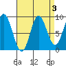 Naukati Bay tide chart for Tuesday, September 3, 2024