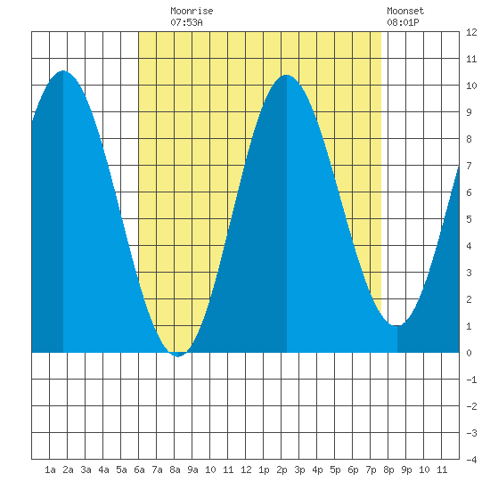 Naukati Bay tide chart for Wednesday, September 4, 2024