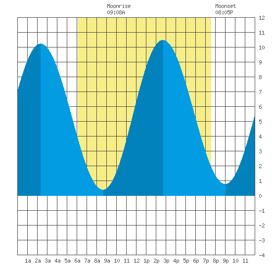 Naukati Bay tide chart for Thursday, September 5, 2024