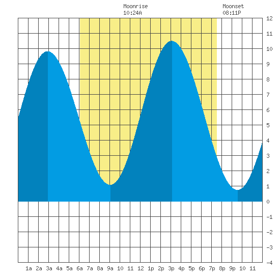 Naukati Bay tide chart for Friday, September 6, 2024