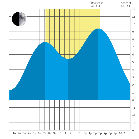 Naukati Bay tide chart for Thursday, October 10, 2024