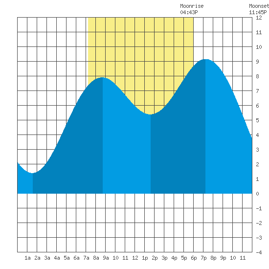 Naukati Bay tide chart for Friday, October 11, 2024