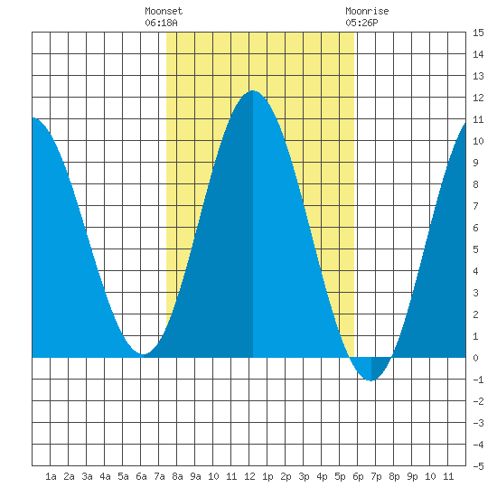 Naukati Bay tide chart for Wednesday, October 16, 2024