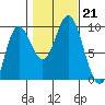 Naukati Bay tide chart for Monday, October 21, 2024