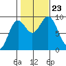 Naukati Bay tide chart for Wednesday, October 23, 2024