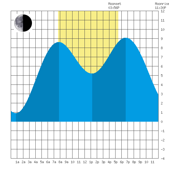 Naukati Bay tide chart for Thursday, October 24, 2024