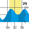 Naukati Bay tide chart for Friday, October 25, 2024