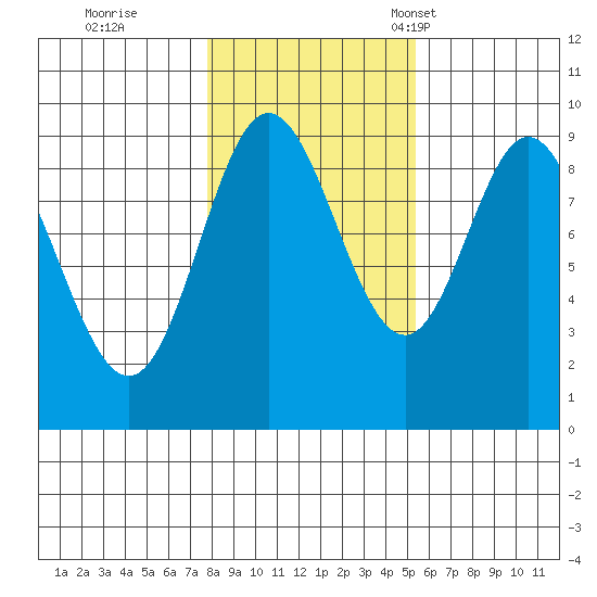Naukati Bay tide chart for Sunday, October 27, 2024