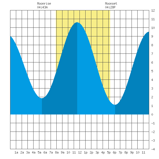 Naukati Bay tide chart for Tuesday, October 29, 2024
