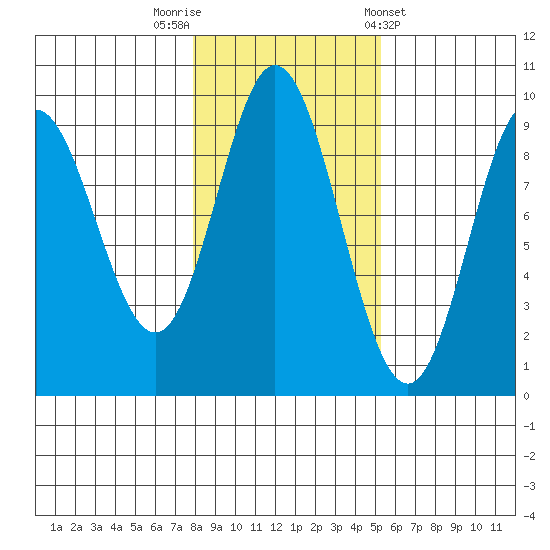 Naukati Bay tide chart for Wednesday, October 30, 2024
