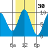 Naukati Bay tide chart for Wednesday, October 30, 2024
