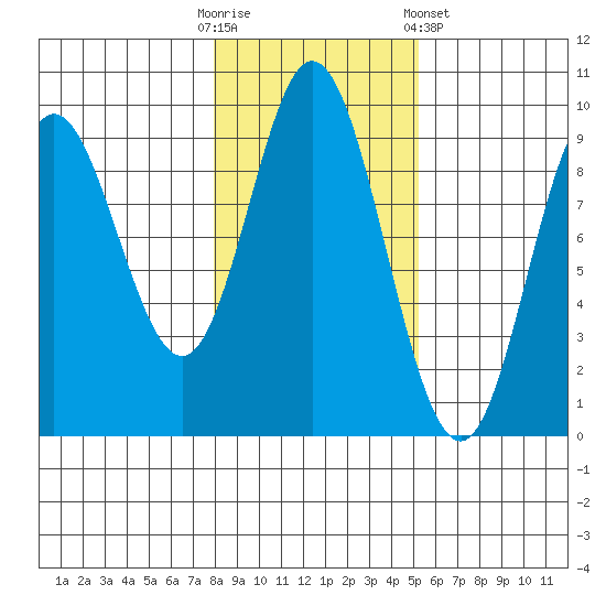 Naukati Bay tide chart for Thursday, October 31, 2024