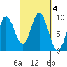 Naukati Bay tide chart for Friday, October 4, 2024