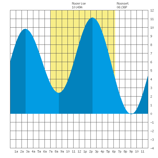 Naukati Bay tide chart for Saturday, October 5, 2024