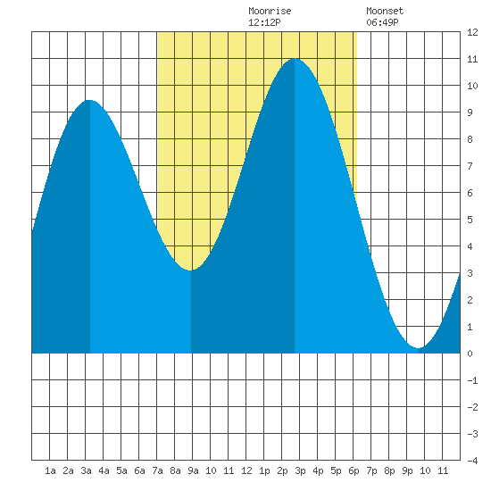 Naukati Bay tide chart for Sunday, October 6, 2024