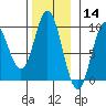 Naukati Bay tide chart for Thursday, November 14, 2024