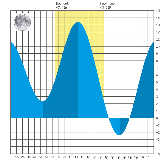 Naukati Bay tide chart for Friday, November 15, 2024