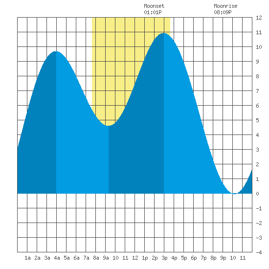 Naukati Bay tide chart for Wednesday, November 20, 2024