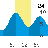 Naukati Bay tide chart for Sunday, November 24, 2024