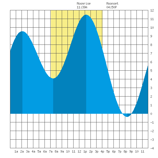 Naukati Bay tide chart for Monday, November 4, 2024