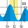 Naukati Bay tide chart for Wednesday, December 11, 2024