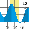 Naukati Bay tide chart for Thursday, December 12, 2024
