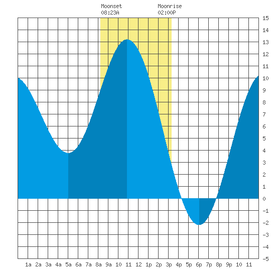 Naukati Bay tide chart for Saturday, December 14, 2024